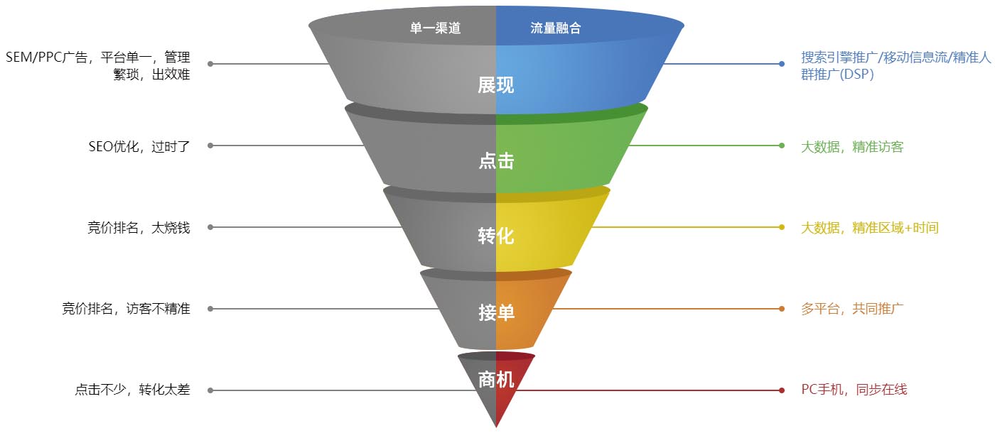 全網渠道·全網流量·資源整合