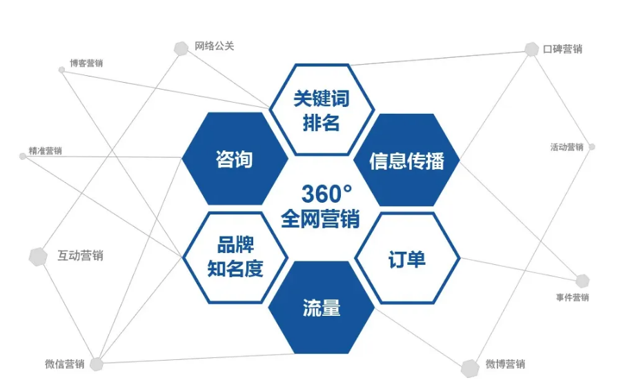 深圳網絡推廣的方法